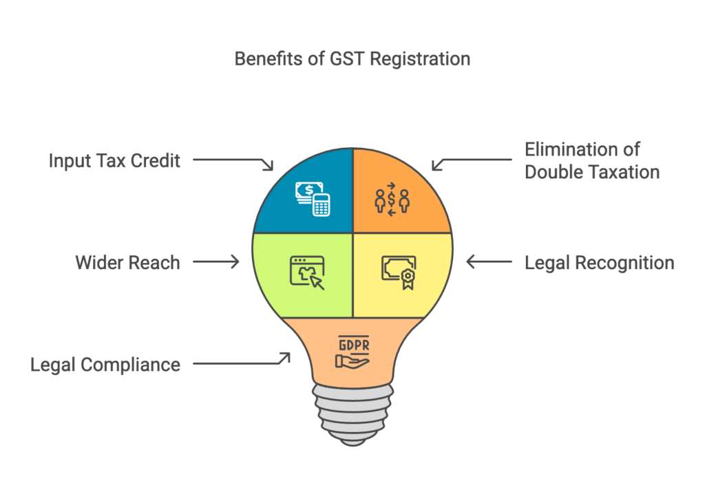 Benefits of GST Registration in Dehradun