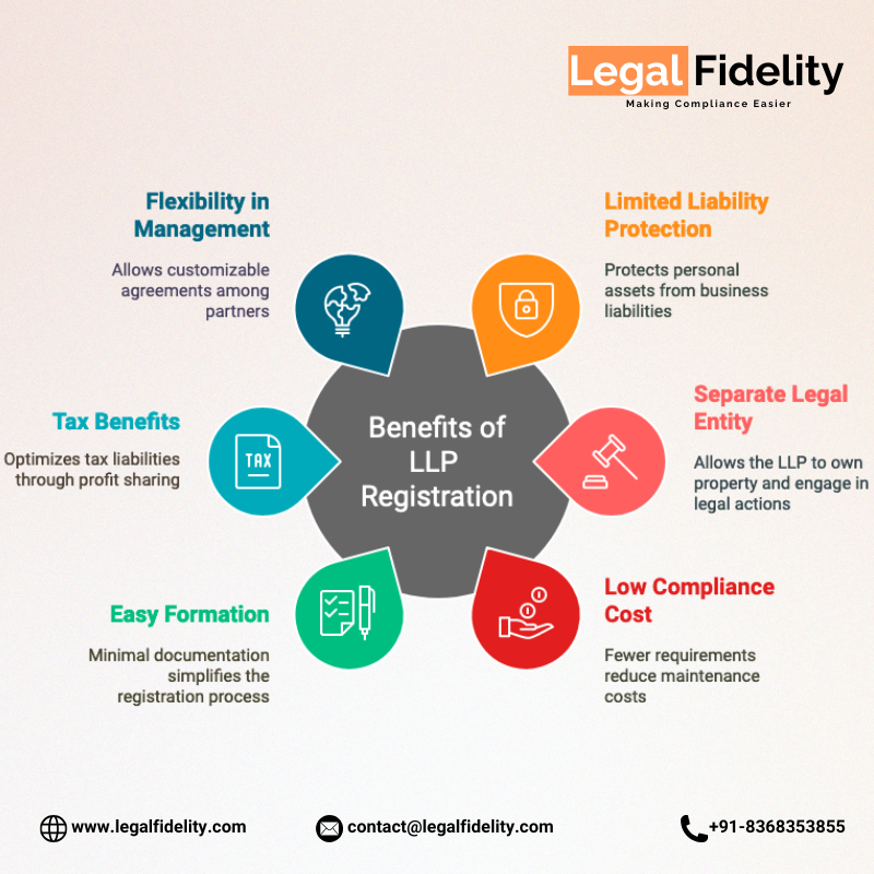Benefits of LLP Registration in Coimbatore