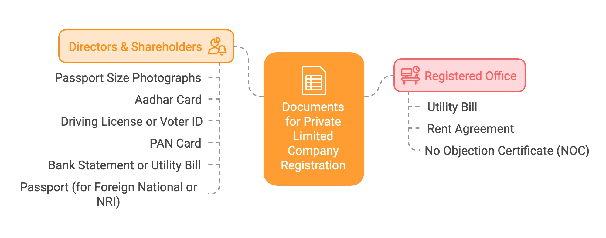 documents required for Private Limited Company Registration