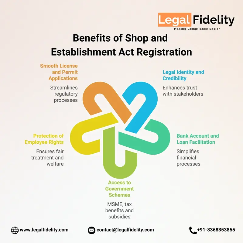 Benefits of Shop and Establishment Act Registration