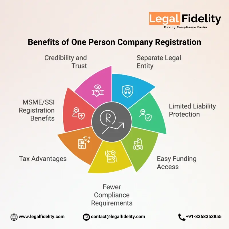 Benefits of One Person Company OPC Registration