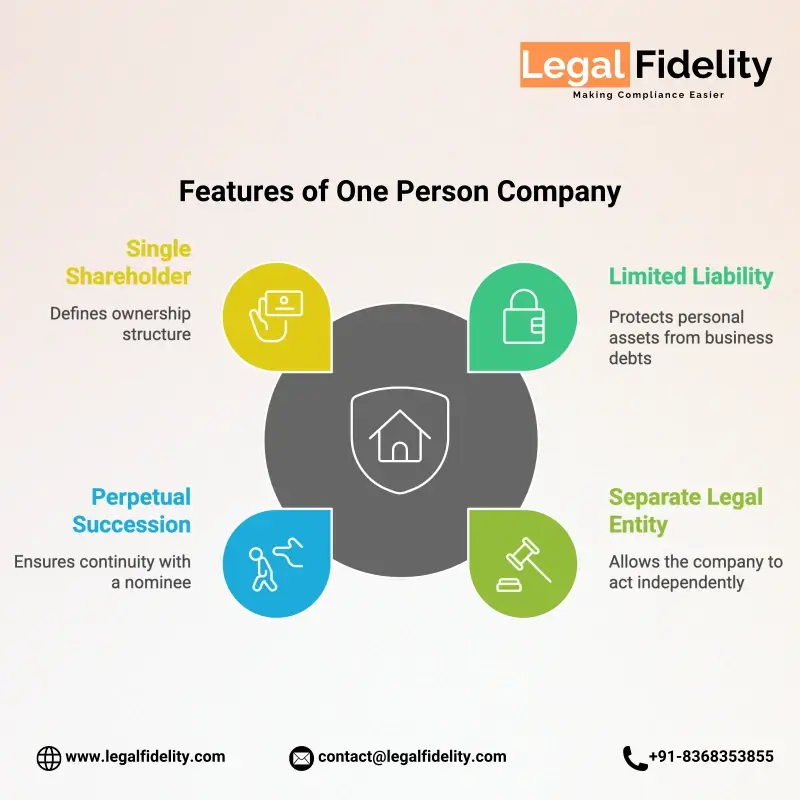Features of One Person Company OPC Registration in Panchkula