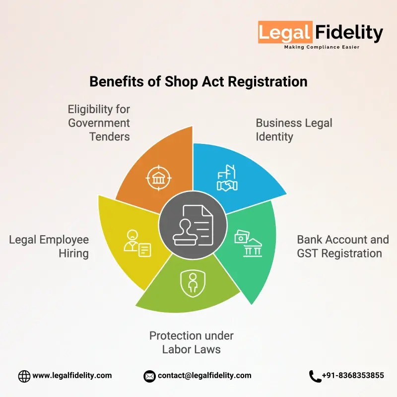 Shop and Establishment Act Registration Benefits in Himachal Pradesh