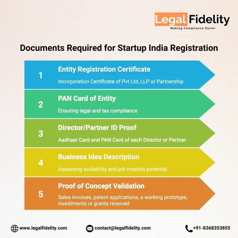 Documents Required for Startup India Registration in Chhattisgarh