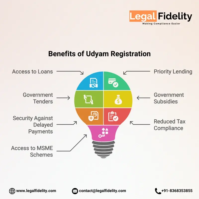 Benefits of Udyam Registration