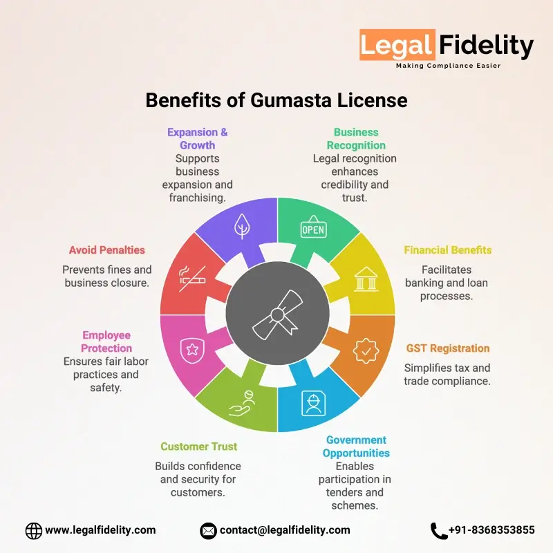 Benefits of Gumasta License Registration