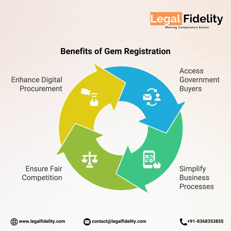 Benefits of Gem Registration | LegalFidelity