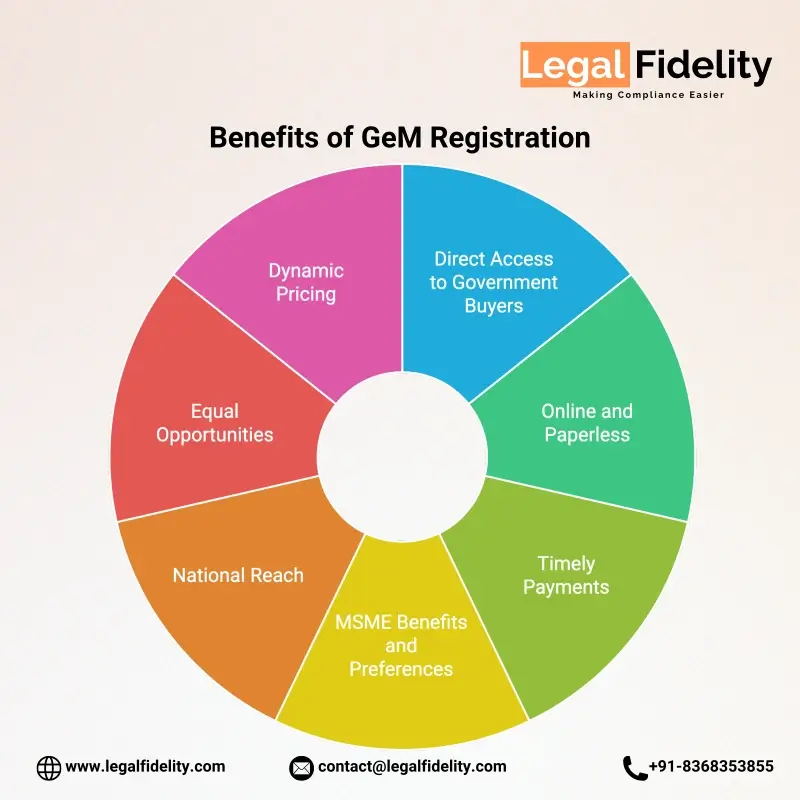 Gem Registration Benefits in Manipur