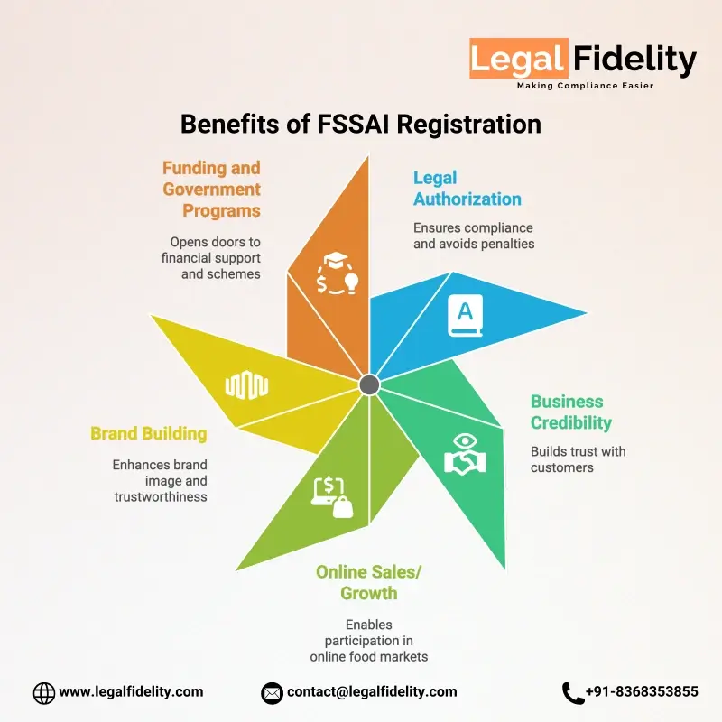 Benefits of FSSAI Registration | LegalFidelity