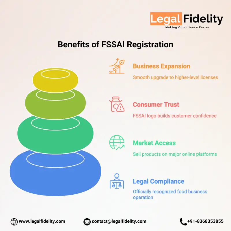 Benefits of FSSAI Registration in Karnataka | LegalFidelity