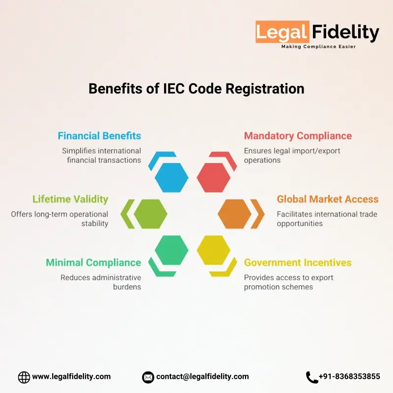 Benefits of IEC Import Export Code Registration | LegalFidelity