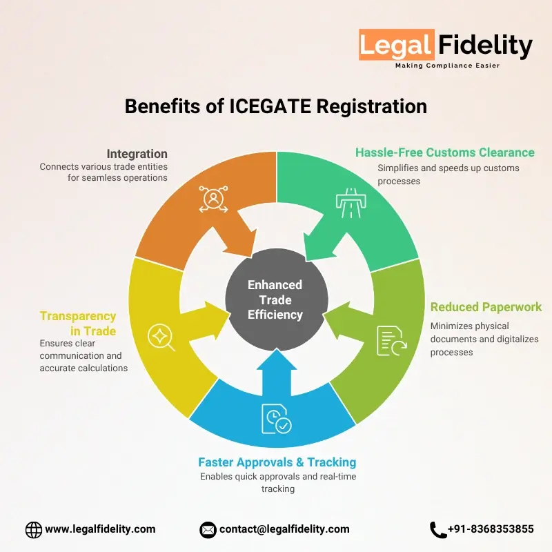 Benefits of ICEGATE Registration | LegalFidelity