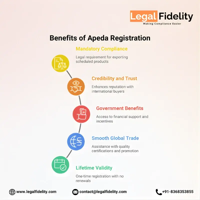 Benefits of Apeda Registration | LegalFidelity
