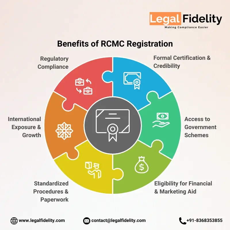 Benefits of RCMC Registration | LegalFidelity