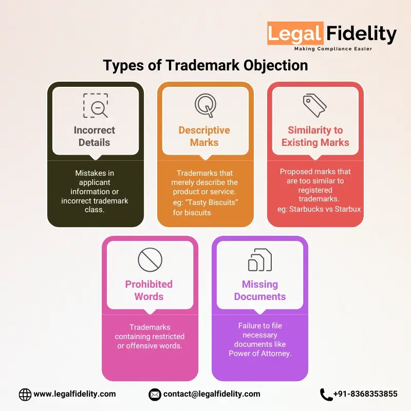 Types of Trademark Objection Reply | LegalFidelity