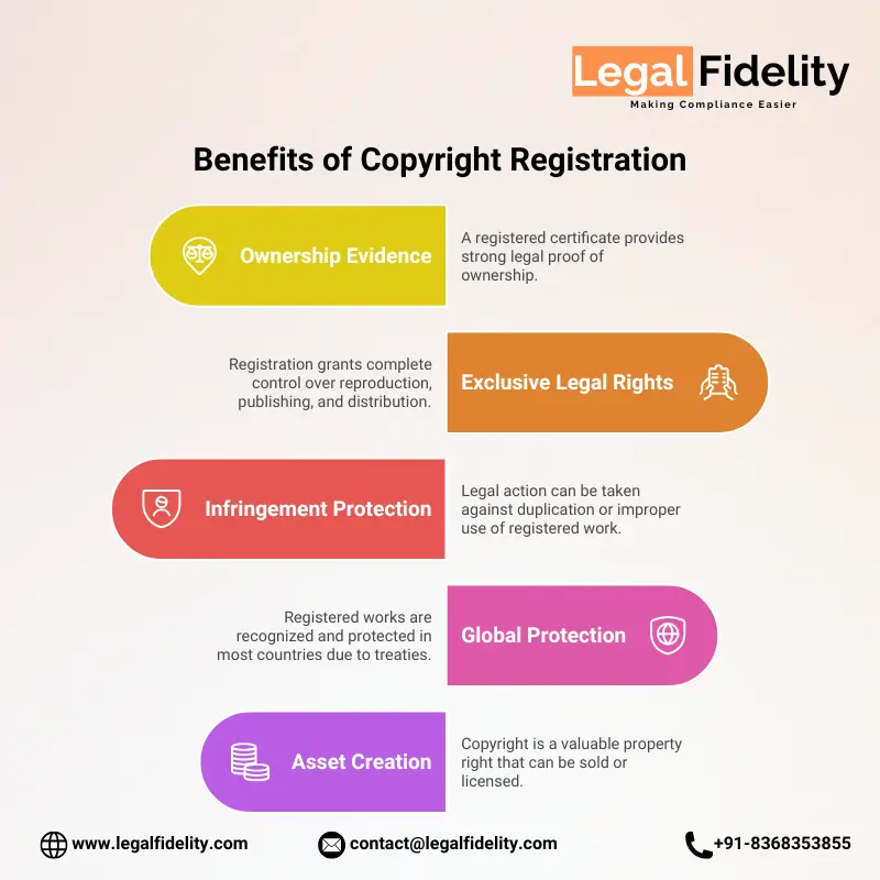 Benefits of Copyright Registration | LegalFidelity