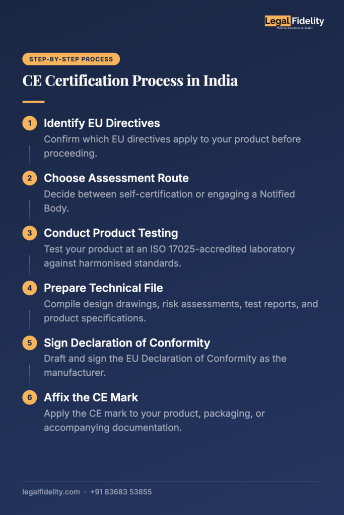 CE Certification Process in India | step-by-step process | LegalFidelity
