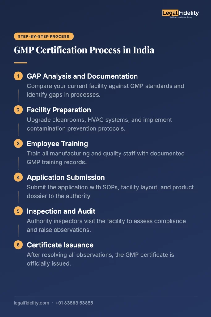 GMP Certification Process | Step by Step | LegalFidelity