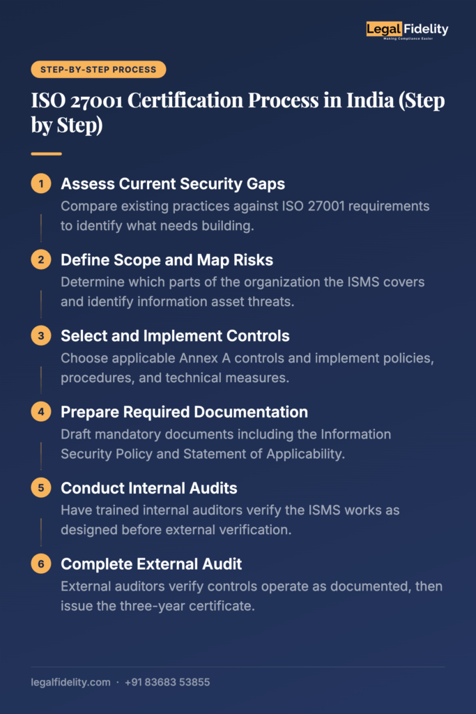 ISO 27001 Certification Process | Step by Step | LegalFidelity