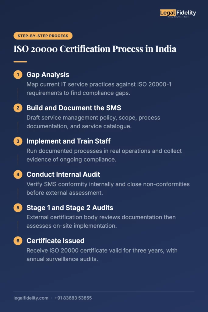 ISO 20000 Certification IT Service Management Process | LegalFidelity