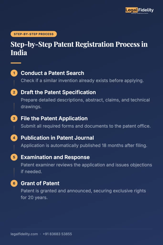 Patent Registration Process | LegalFidelity