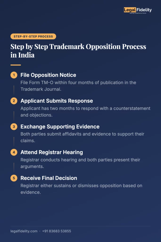Trademark Opposition Process | LegalFidelity